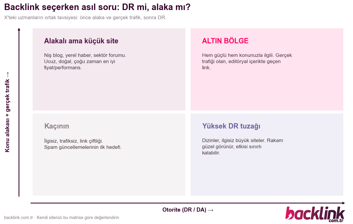 DR ve alaka matrisi: altın b&ouml;lge, y&uuml;ksek DR tuzağı