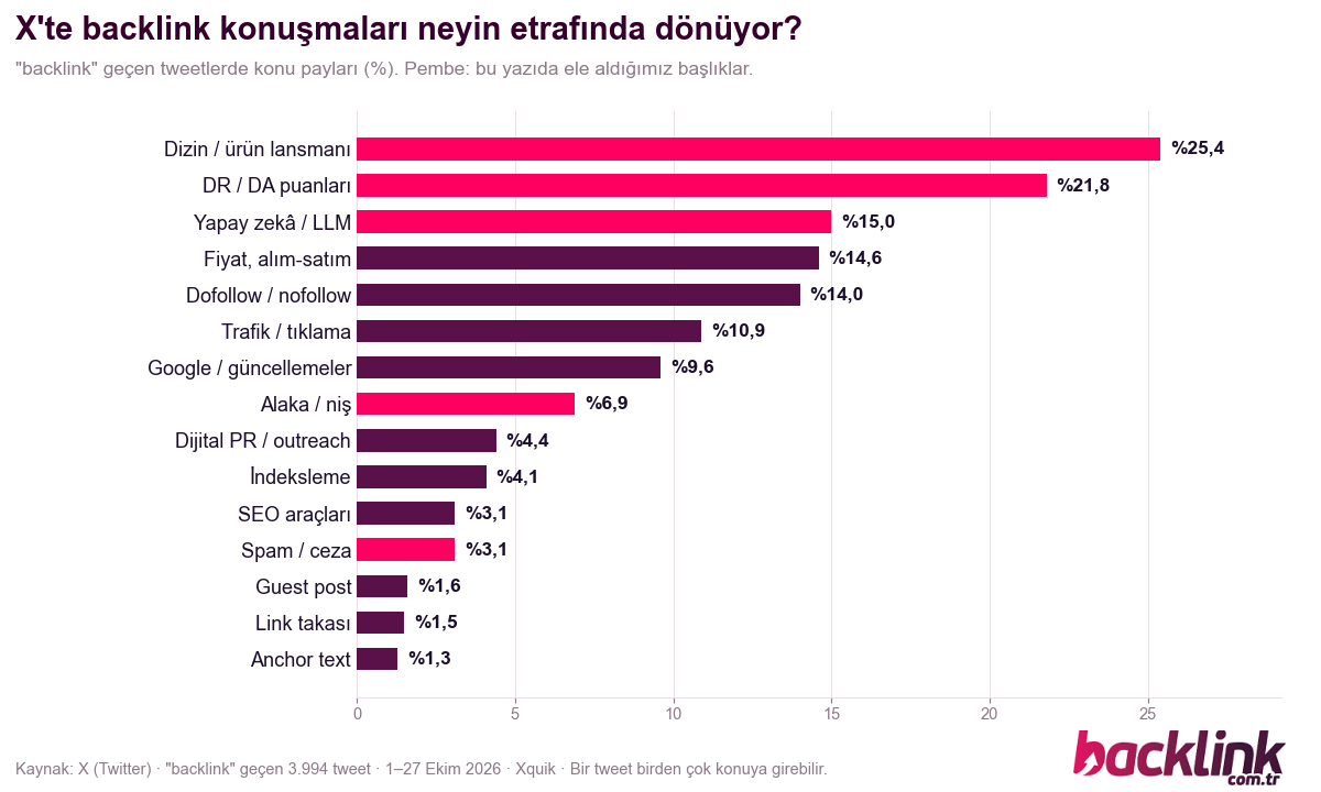 X'te backlink konuşmalarının konu dağılımı grafiği